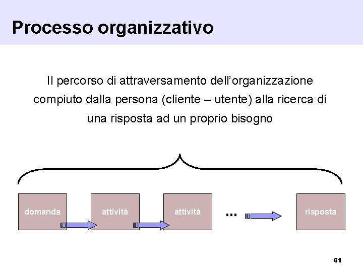 Processo organizzativo Il percorso di attraversamento dell’organizzazione compiuto dalla persona (cliente – utente) alla