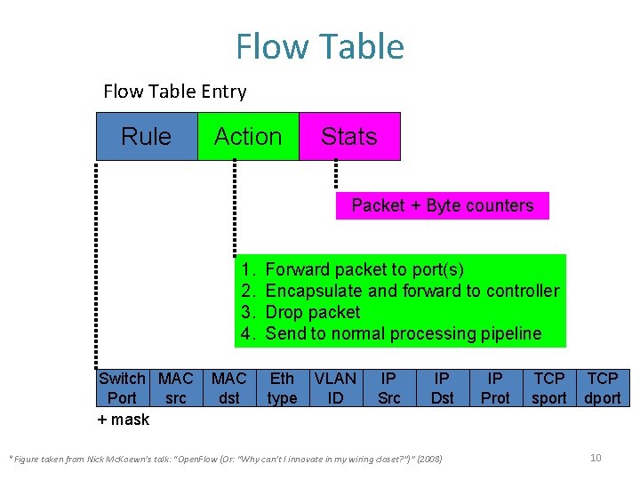 Flow Table Entry Rule Action Stats Packet + Byte counters 1. 2. 3. 4.