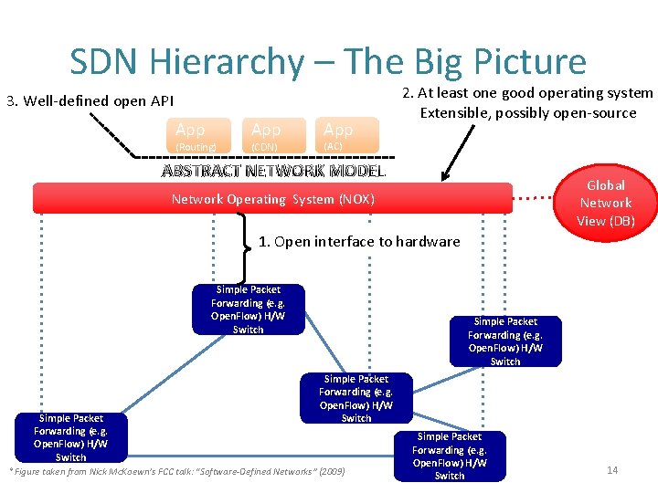 SDN Hierarchy – The Big Picture 3. Well-defined open API App (Routing) App (CDN)