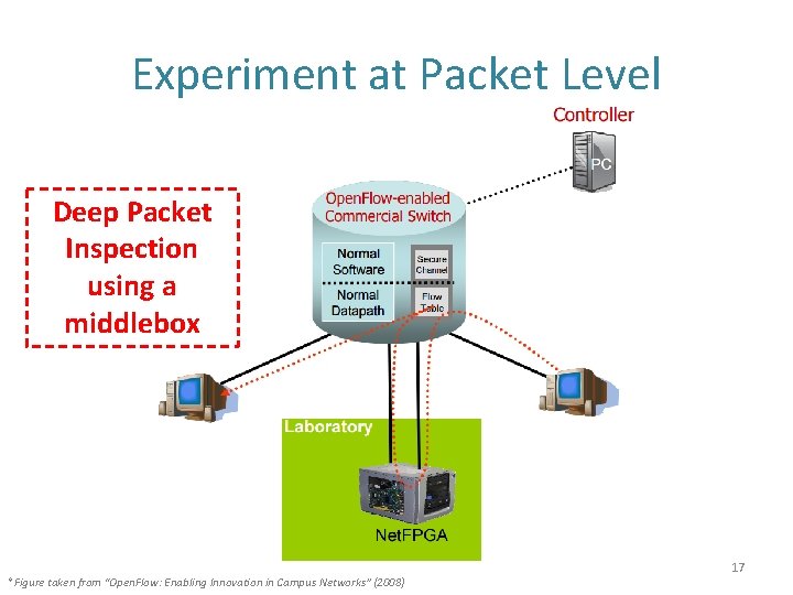 Experiment at Packet Level Deep Packet Inspection using a middlebox *Figure taken from “Open.