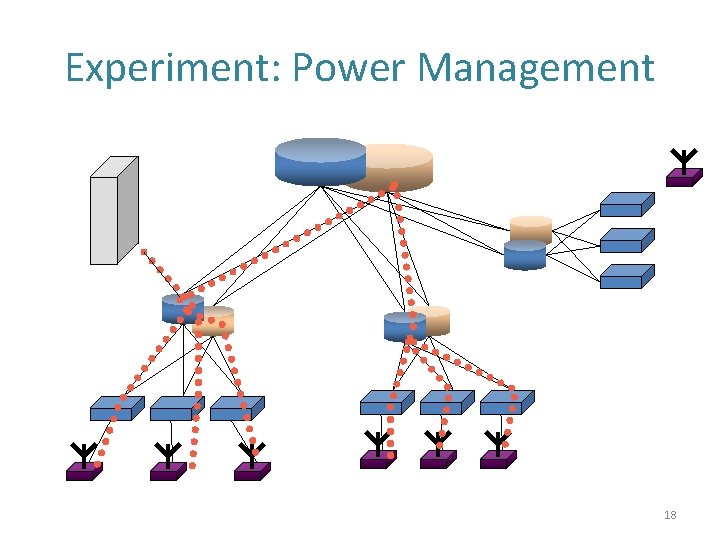 Experiment: Power Management 18 