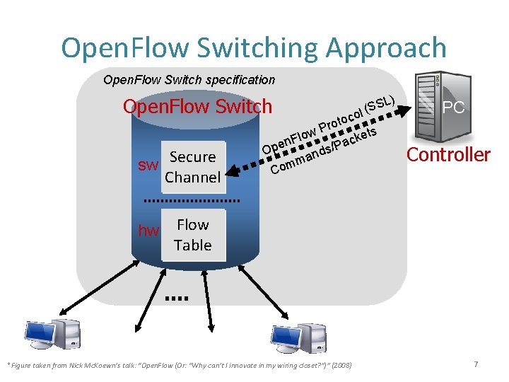 Open. Flow Switching Approach Open. Flow Switch specification Open. Flow Switch sw Secure Channel