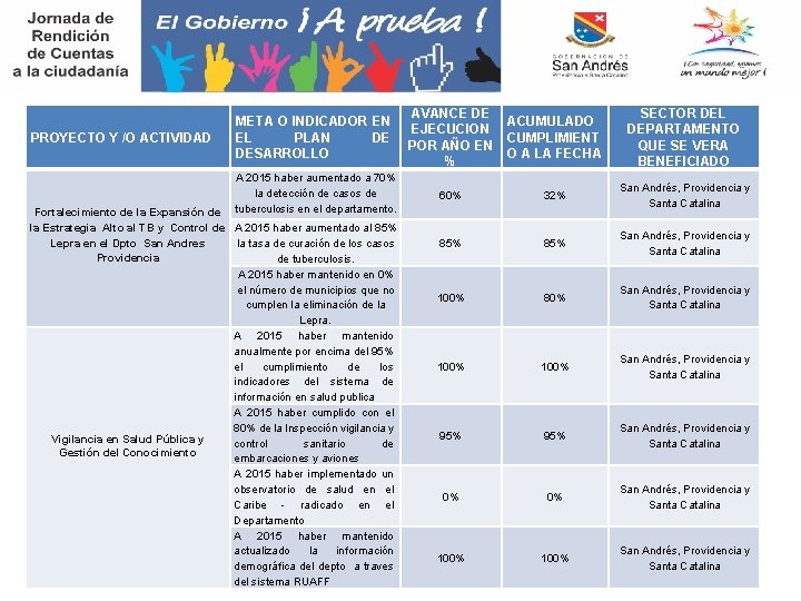 PROYECTO Y /O ACTIVIDAD META O INDICADOR EN EL PLAN DE DESARROLLO A 2015