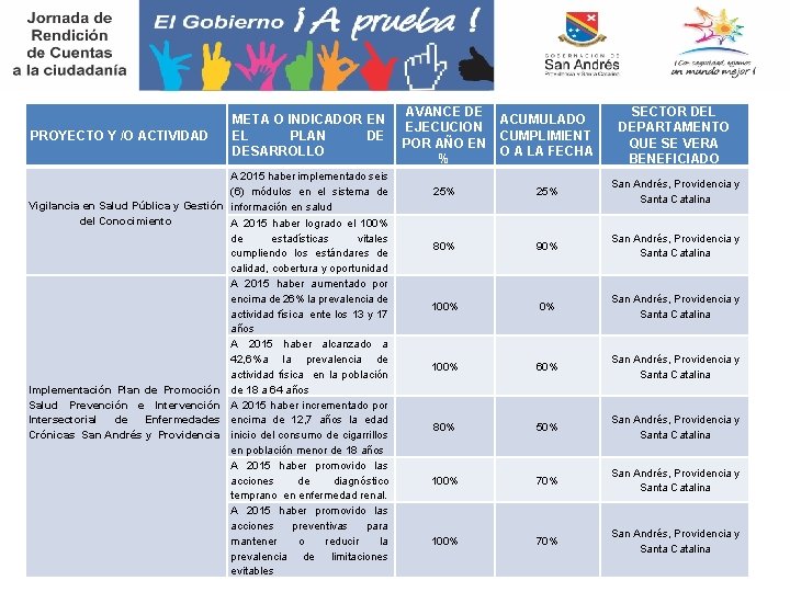 PROYECTO Y /O ACTIVIDAD META O INDICADOR EN EL PLAN DE DESARROLLO A 2015