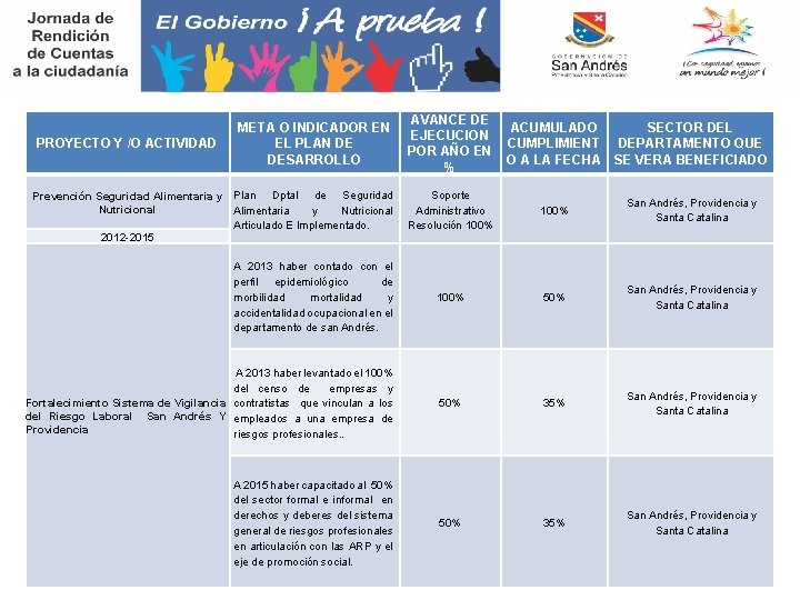 PROYECTO Y /O ACTIVIDAD AVANCE DE META O INDICADOR EN ACUMULADO SECTOR DEL EJECUCION