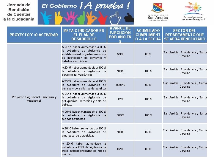 PROYECTO Y /O ACTIVIDAD Proyecto Seguridad Sanitaria y Ambiental AVANCE DE META O INDICADOR