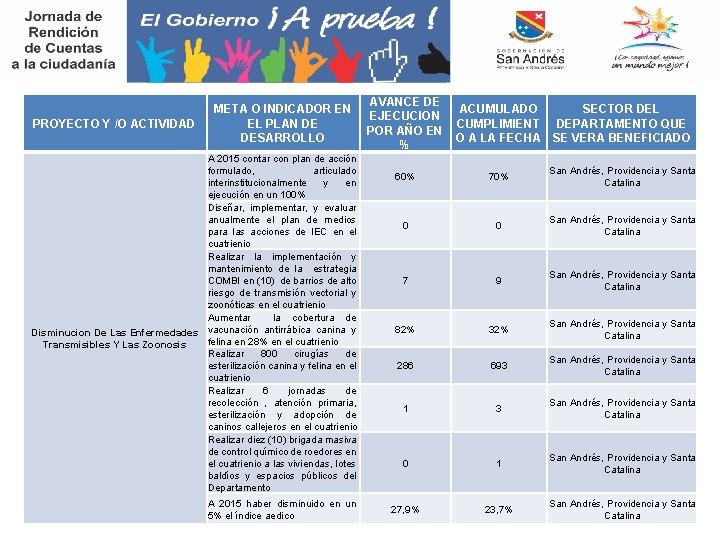 PROYECTO Y /O ACTIVIDAD AVANCE DE META O INDICADOR EN ACUMULADO SECTOR DEL EJECUCION