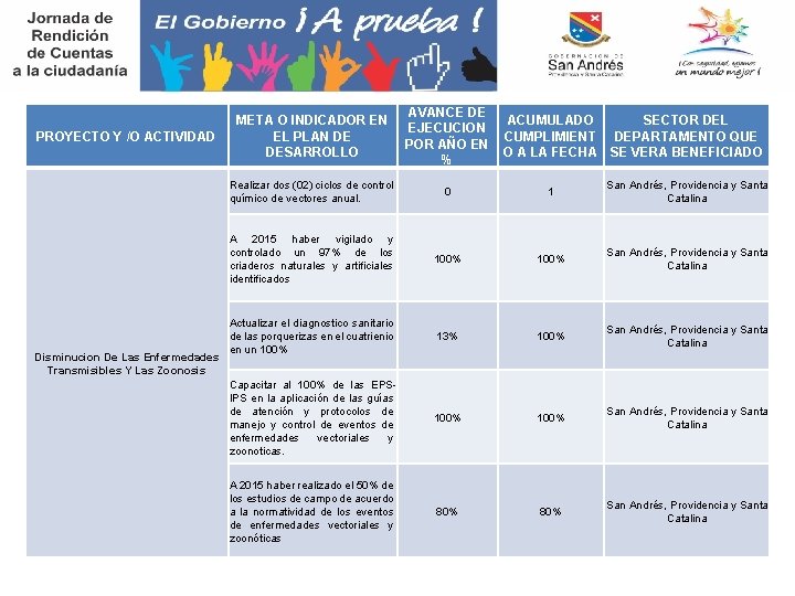 PROYECTO Y /O ACTIVIDAD Disminucion De Las Enfermedades Transmisibles Y Las Zoonosis AVANCE DE
