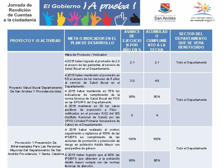 PROYECTO Y /O ACTIVIDAD META O INDICADOR EN EL PLAN DE DESARROLLO AVANCE DE