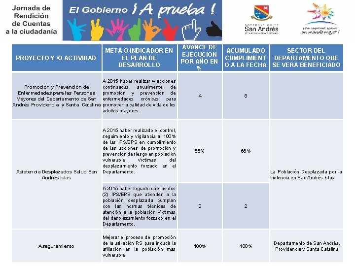 PROYECTO Y /O ACTIVIDAD AVANCE DE META O INDICADOR EN ACUMULADO SECTOR DEL EJECUCION