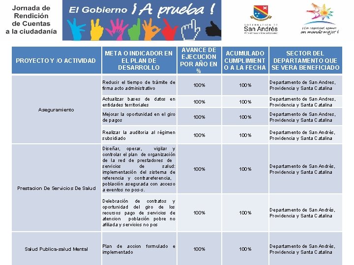 PROYECTO Y /O ACTIVIDAD Aseguramiento Prestacion De Servicios De Salud Publica-salud Mental AVANCE DE