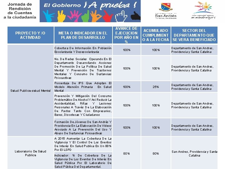 PROYECTO Y /O ACTIVIDAD Salud Publica-salud Mental Laboratorio De Salud Publica META O INDICADOR