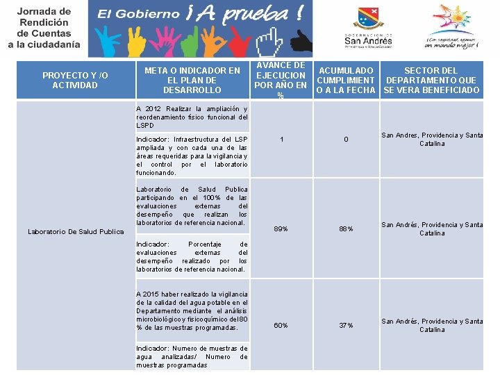 PROYECTO Y /O ACTIVIDAD META O INDICADOR EN EL PLAN DE DESARROLLO AVANCE DE