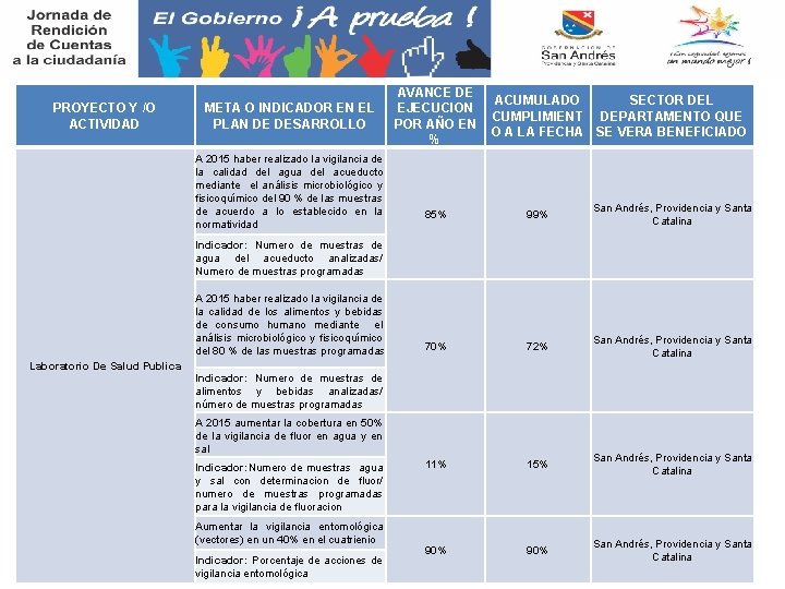 PROYECTO Y /O ACTIVIDAD META O INDICADOR EN EL PLAN DE DESARROLLO A 2015