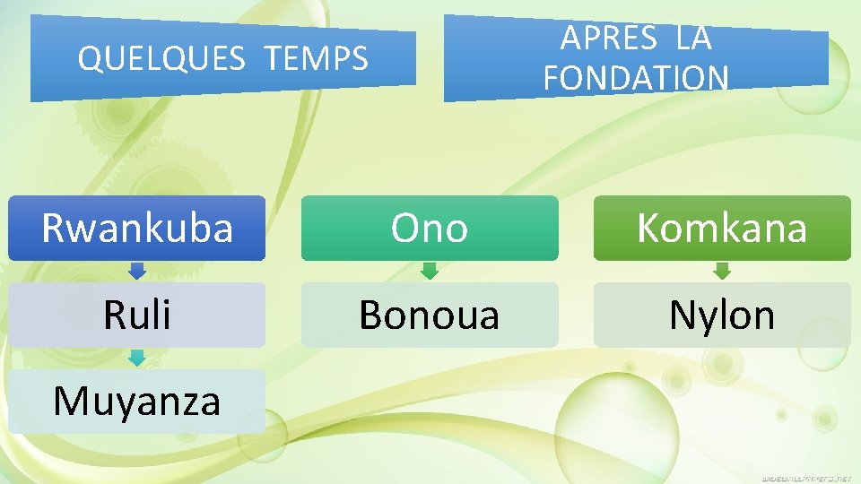 APRES LA FONDATION QUELQUES TEMPS Rwankuba Ono Komkana Ruli Bonoua Nylon Muyanza APRES LA FONDATION QUELQUES TEMPS Rwankuba Ono Komkana Ruli Bonoua Nylon Muyanza