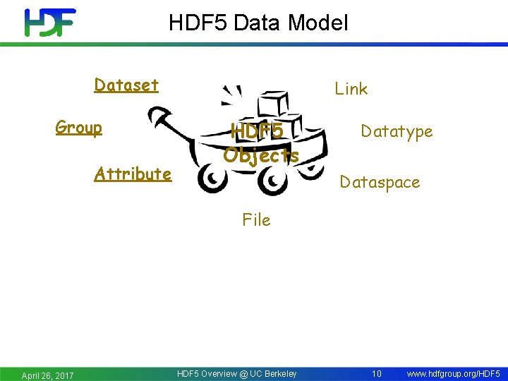 HDF 5 Data Model Dataset Group Attribute Link HDF 5 Objects Datatype Dataspace File