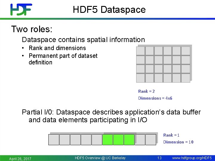 HDF 5 Dataspace Two roles: Dataspace contains spatial information • Rank and dimensions •