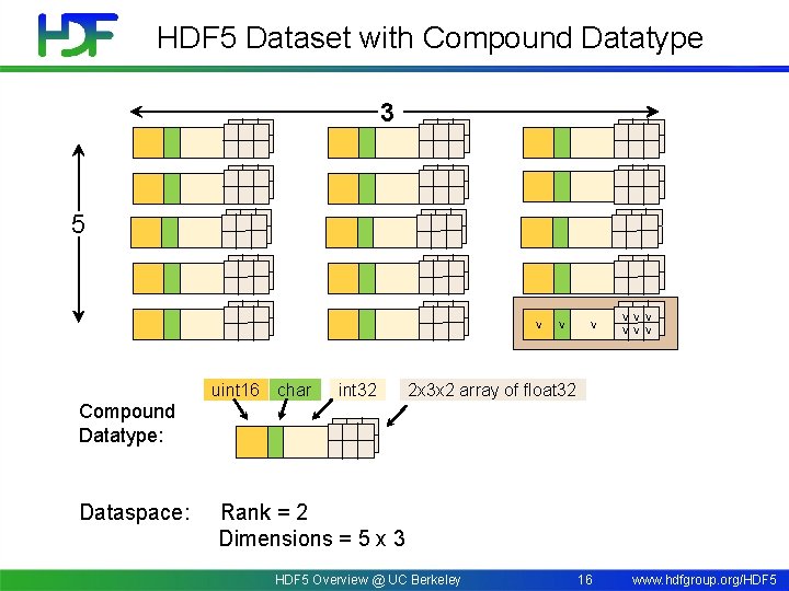 HDF 5 Dataset with Compound Datatype 3 5 V uint 16 char int 32