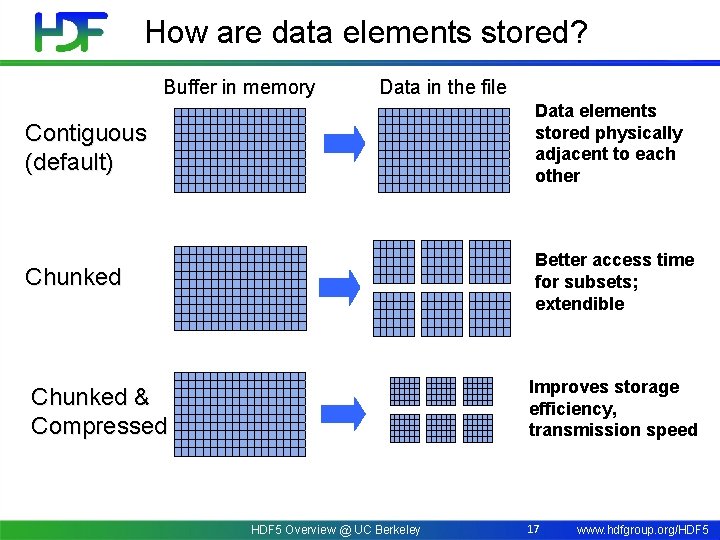 How are data elements stored? Buffer in memory Data in the file Contiguous (default)