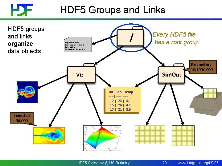 HDF 5 Groups and Links HDF 5 groups and links organize data objects. Experiment