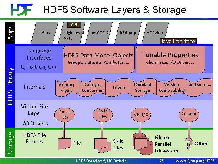 HDF 5 Library Apps HDF 5 Software Layers & Storage API H 5 Part
