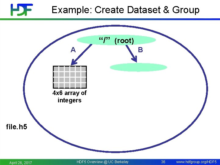 Example: Create Dataset & Group “/” (root) A B 4 x 6 array of