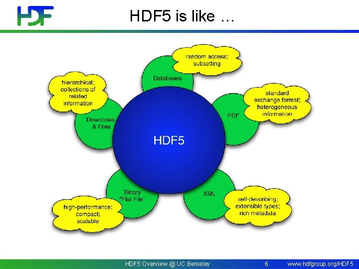 HDF 5 is like … HDF 5 Overview @ UC Berkeley 6 www. hdfgroup.