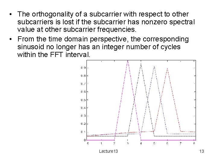  • The orthogonality of a subcarrier with respect to other subcarriers is lost