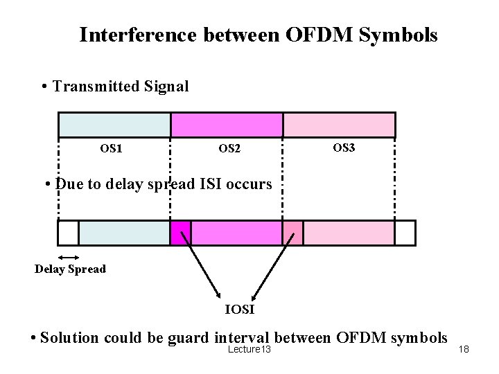 Interference between OFDM Symbols • Transmitted Signal OS 1 OS 2 OS 3 •