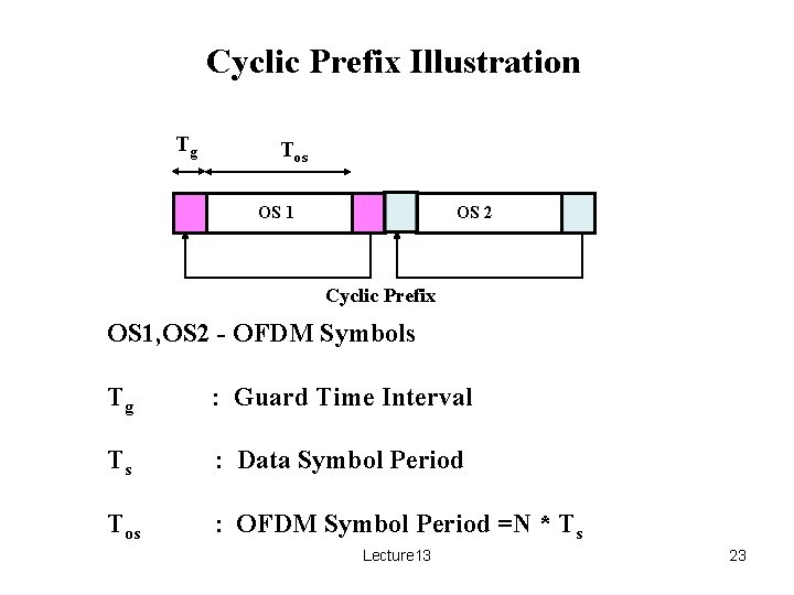 Cyclic Prefix Illustration Tg Tos OS 1 OS 2 Cyclic Prefix OS 1, OS