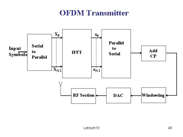 OFDM Transmitter X 0 Input Symbols Serial to Parallel x 0 Parallel to Serial