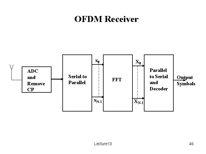 OFDM Receiver x 0 ADC and Remove CP Serial to Parallel X 0 Parallel