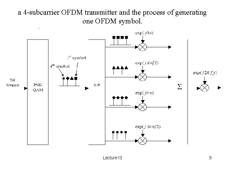 a 4 -subcarrier OFDM transmitter and the process of generating one OFDM symbol. Lecture
