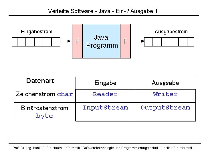 Verteilte Software - Java - Ein- / Ausgabe 1 Eingabestrom Datenart Java. F F