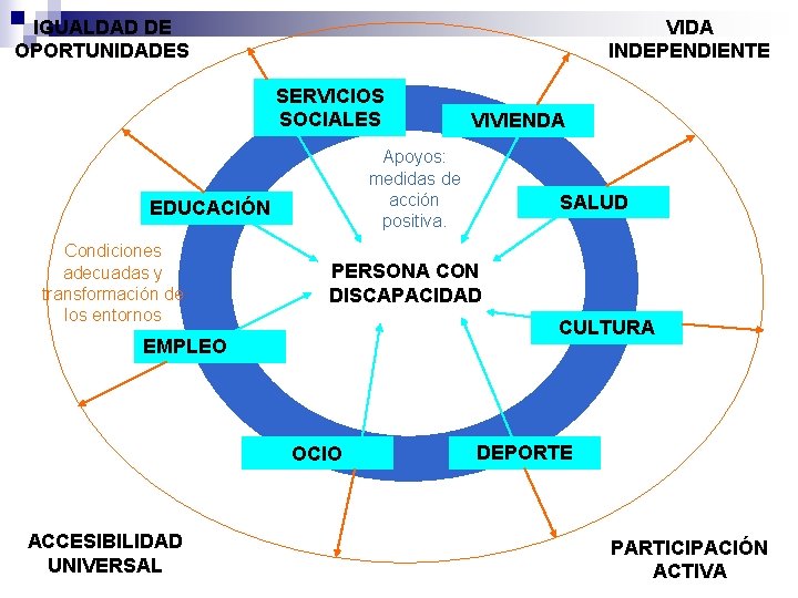 IGUALDAD DE OPORTUNIDADES VIDA INDEPENDIENTE SERVICIOS SOCIALES Apoyos: medidas de acción positiva. EDUCACIÓN Condiciones