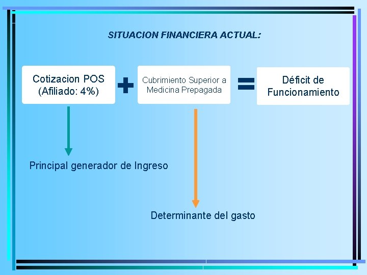 SITUACION FINANCIERA ACTUAL: Cotizacion POS (Afiliado: 4%) + Cubrimiento Superior a Medicina Prepagada =