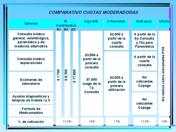 COMPARATIVO CUOTAS MODERADORAS R. Contributivo R 1 R 2 R 3 Caja UIS Consulta