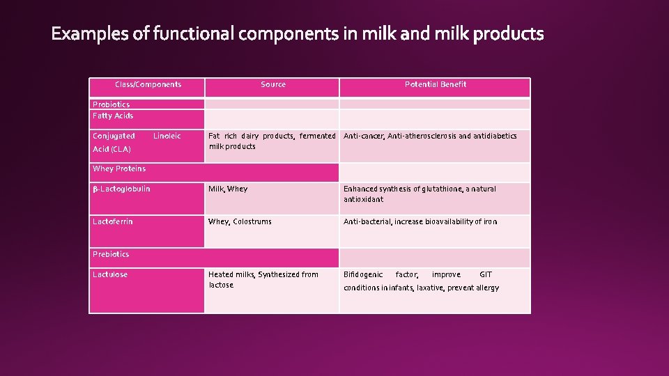 Class/Components Probiotics Fatty Acids Conjugated Acid (CLA) Source Linoleic Potential Benefit Fat rich dairy