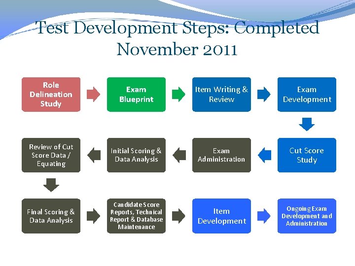 Test Development Steps: Completed November 2011 Role Delineation Study Exam Blueprint Item Writing &