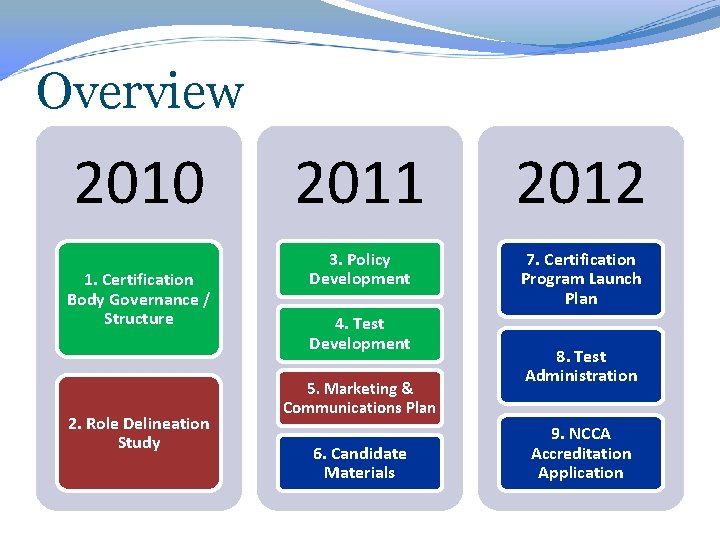 Overview 2010 1. Certification Body Governance / Structure 2. Role Delineation Study 2011 2012