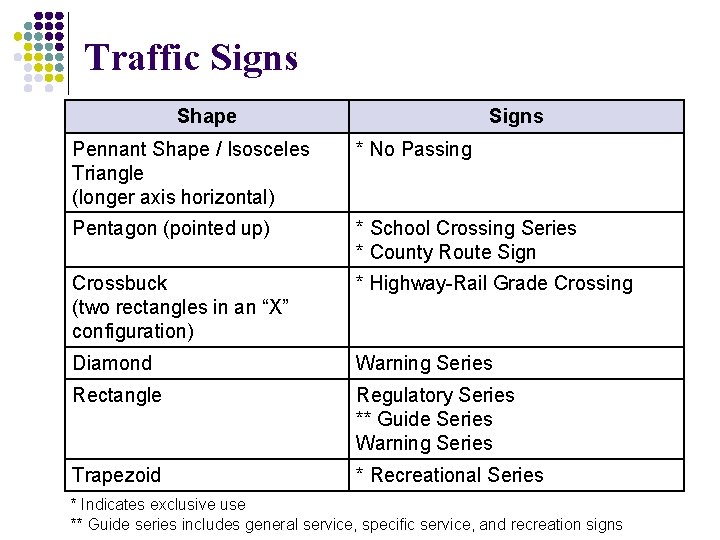 Traffic Signs Shape Signs Pennant Shape / Isosceles Triangle (longer axis horizontal) * No Traffic Signs Shape Signs Pennant Shape / Isosceles Triangle (longer axis horizontal) * No