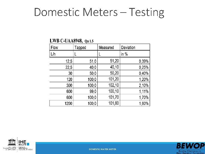 Domestic Meters – Testing DOMESTIC WATER METER 41 
