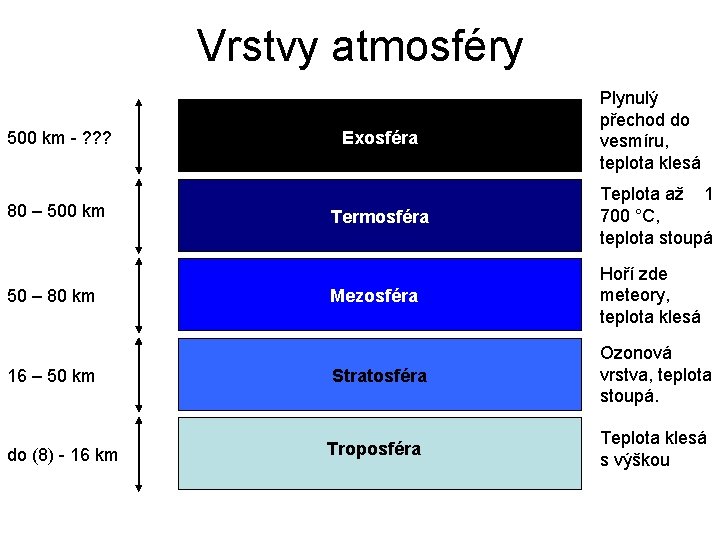 Vrstvy atmosféry 500 km - ? ? ? Exosféra Plynulý přechod do vesmíru, teplota