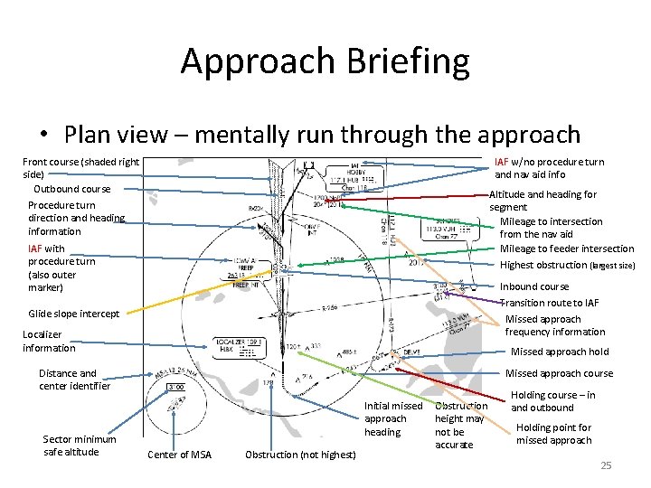 Approach Briefing • Plan view – mentally run through the approach Front course (shaded