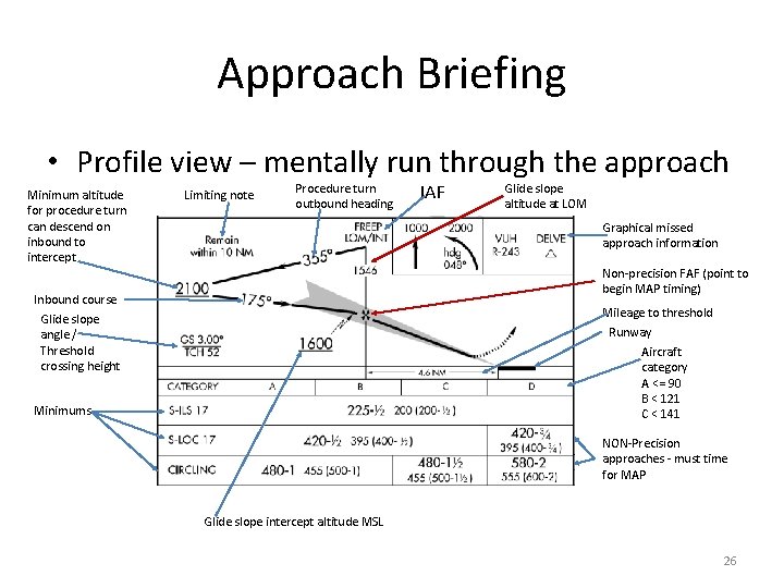 Approach Briefing • Profile view – mentally run through the approach Minimum altitude for