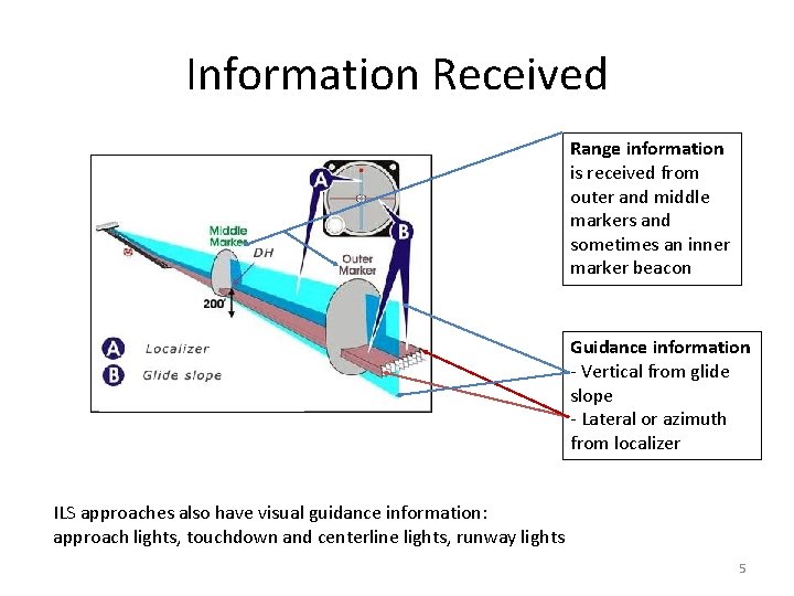 Information Received Range information is received from outer and middle markers and sometimes an