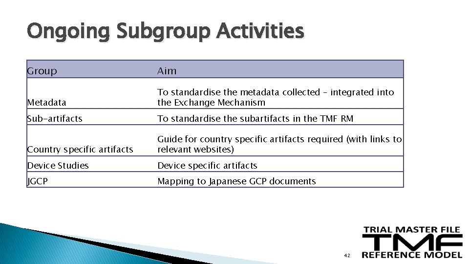 Ongoing Subgroup Activities Group Aim Metadata To standardise the metadata collected – integrated into Ongoing Subgroup Activities Group Aim Metadata To standardise the metadata collected – integrated into