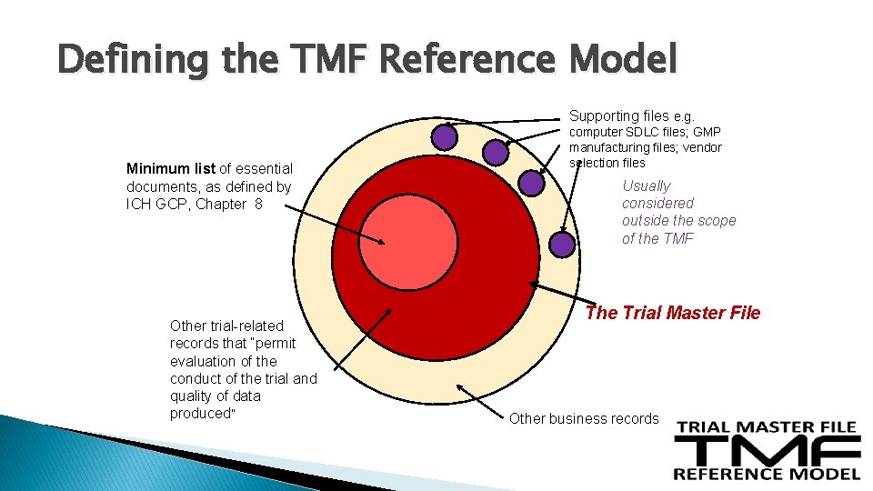 Defining the TMF Reference Model Supporting files e. g. Minimum list of essential documents, Defining the TMF Reference Model Supporting files e. g. Minimum list of essential documents,