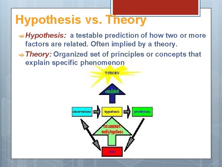 Hypothesis vs. Theory Hypothesis: a testable prediction of how two or more factors are