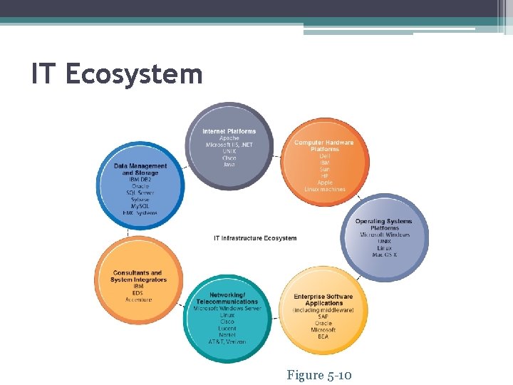 IT Ecosystem Figure 5 -10 